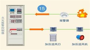 天津火災自動報警系統有哪些要點